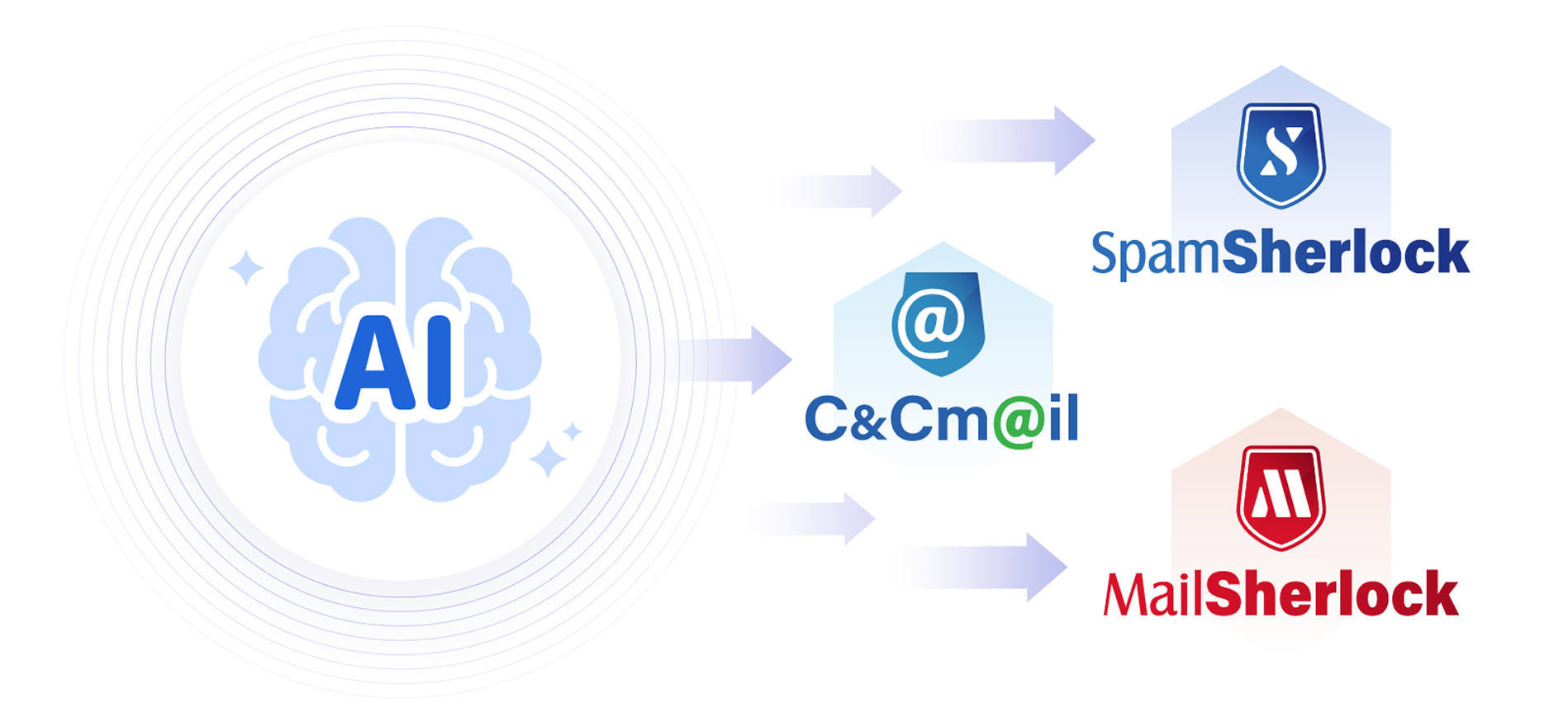 AI 整合 C&Cm@il、SpamSherlock、MailSherlock 產品示意圖