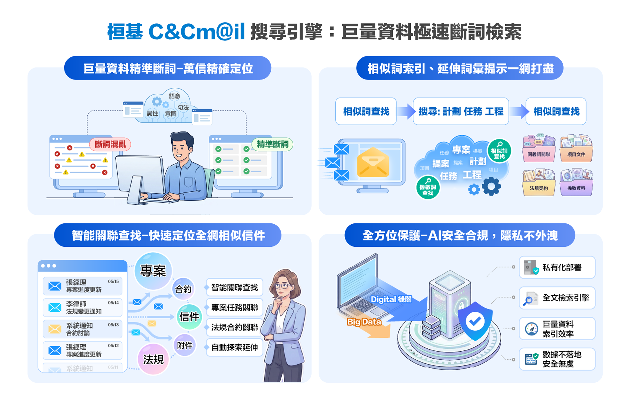 桓基 C&Cm@il 搜尋引擎功能示意圖：巨量資料精準搜尋、預覽信件、智慧聯絡人定位、全方位採集