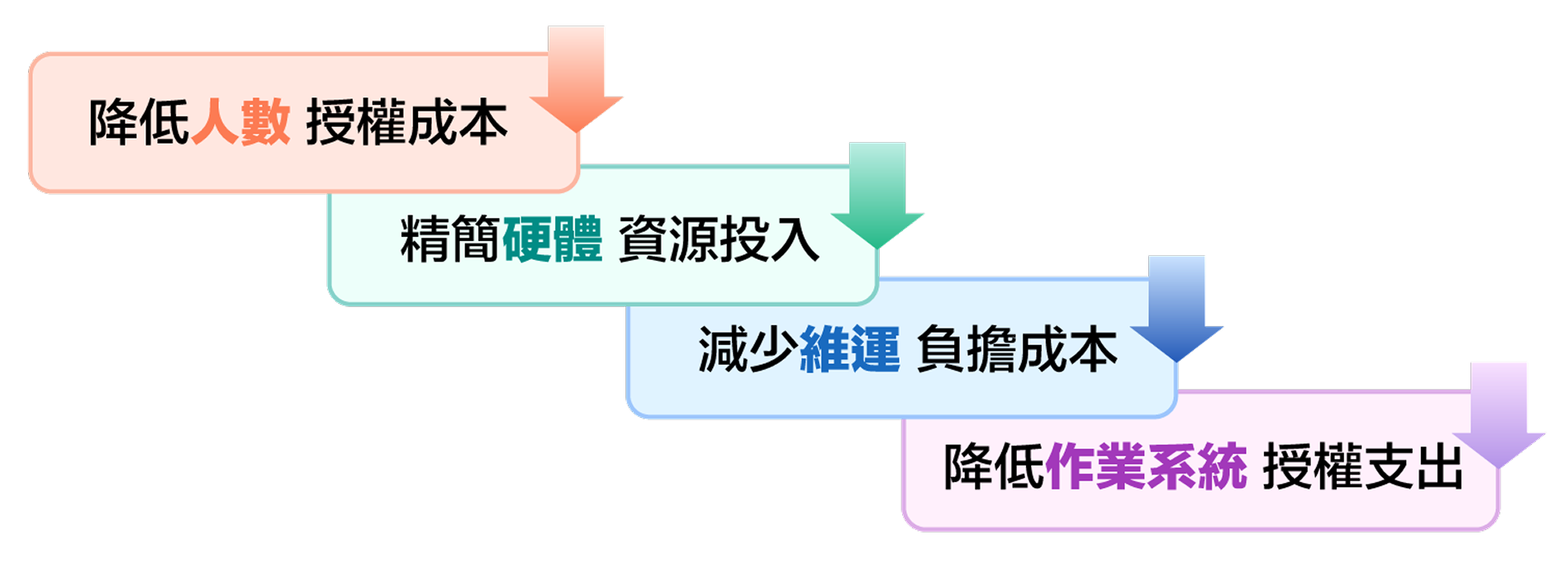 轉置 C&Cm@il 電子郵件系統的核心價值